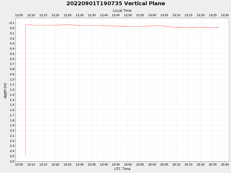Plot of vplane.png