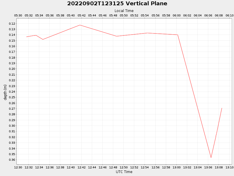 Plot of vplane.png