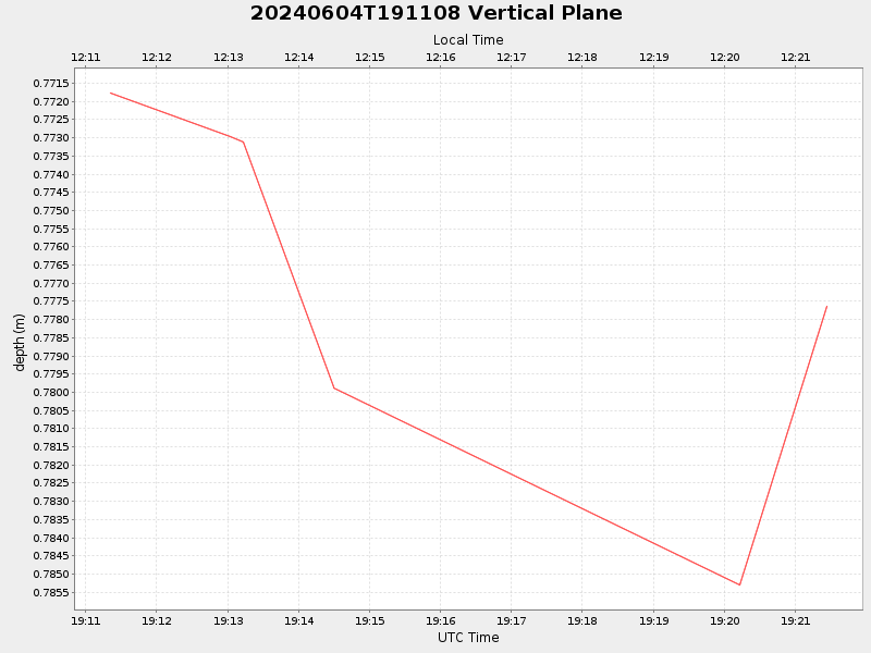 Plot of vplane.png