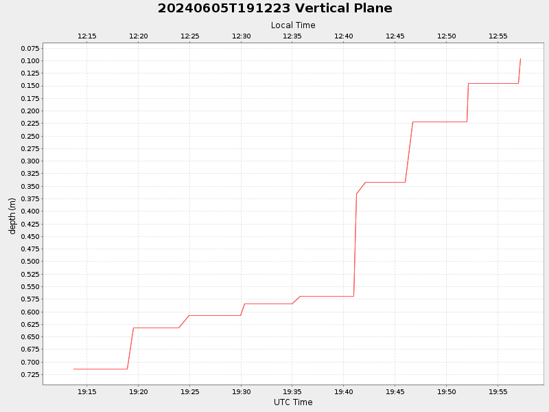 Plot of vplane.png