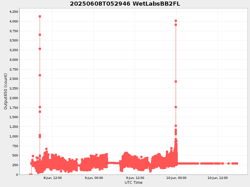 Plot of wetlabsbb2fl.png