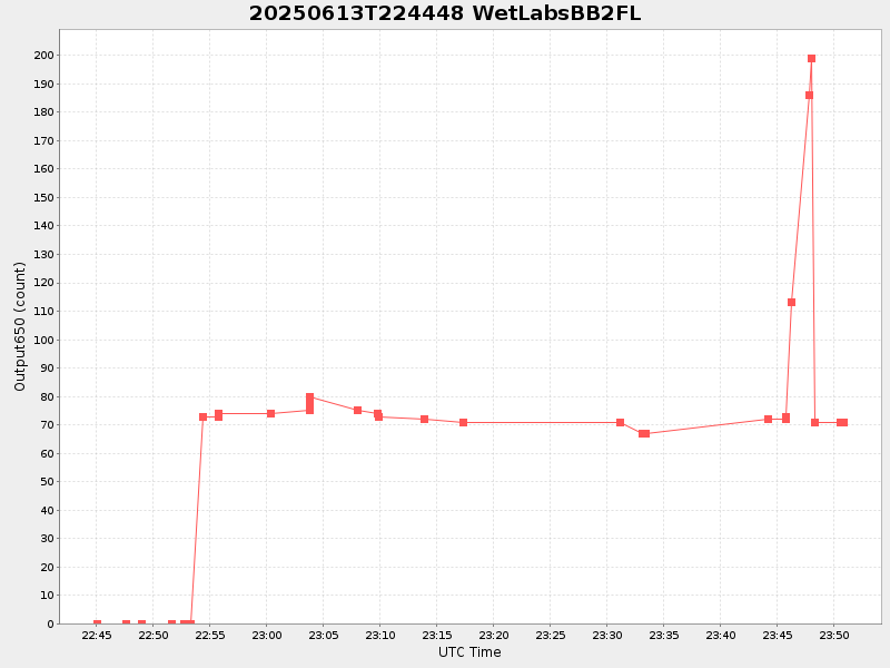 Plot of wetlabsbb2fl.png