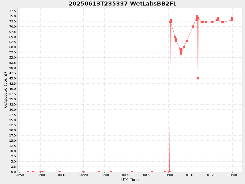 Plot of wetlabsbb2fl.png