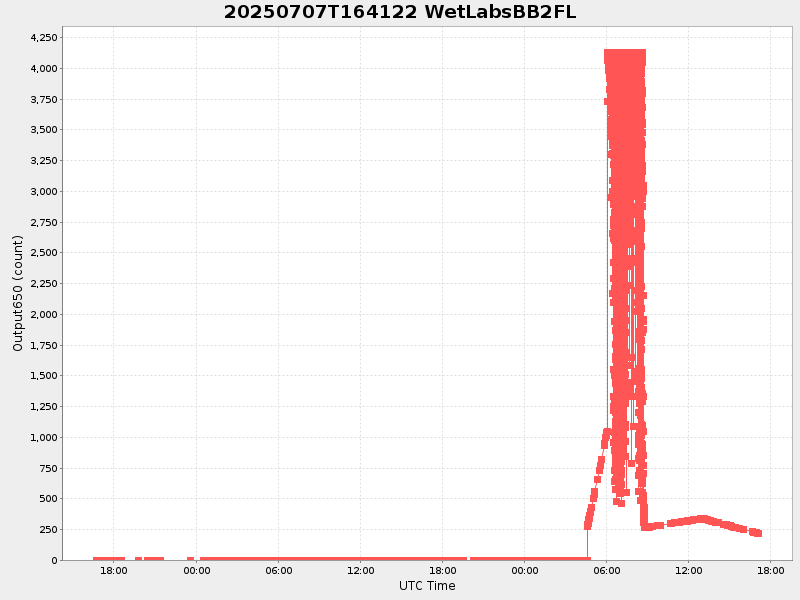 Plot of wetlabsbb2fl.png