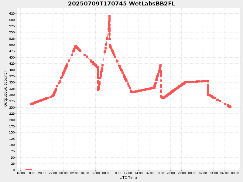 Plot of wetlabsbb2fl.png