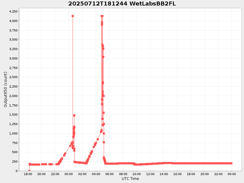 Plot of wetlabsbb2fl.png